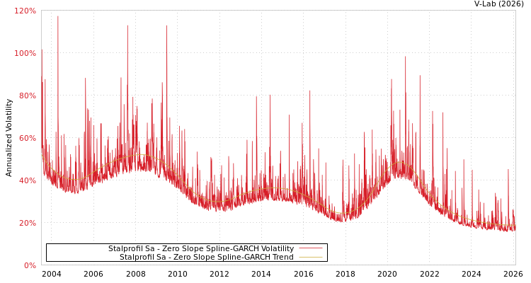 graph of Stalprofil Sa S0GARCH