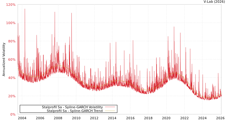 graph of Stalprofil Sa SGARCH