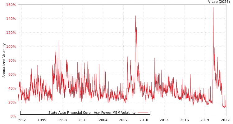graph of State Auto Financial Corp APMEM