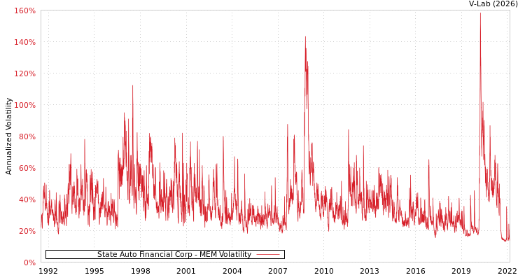 graph of State Auto Financial Corp MEM