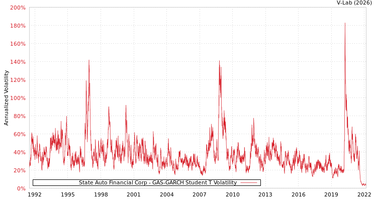 graph of State Auto Financial Corp GAS-GARCH-T