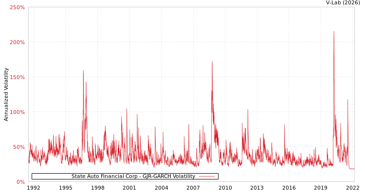 graph of State Auto Financial Corp GJR-GARCH