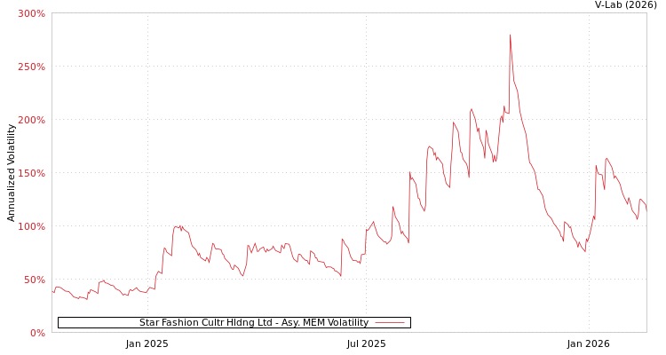 graph of Star Fashion Cultr Hldng Ltd AMEM