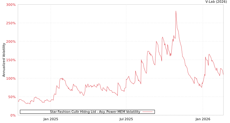 graph of Star Fashion Cultr Hldng Ltd APMEM