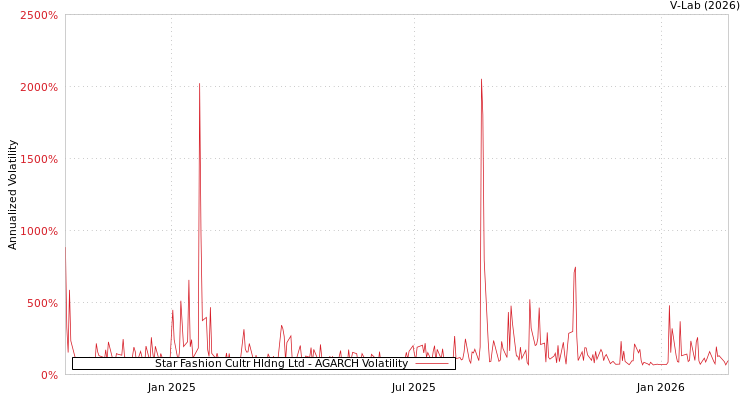 graph of Star Fashion Cultr Hldng Ltd AGARCH