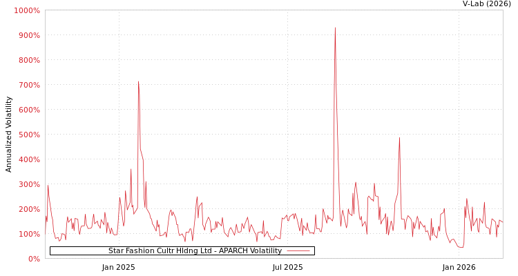graph of Star Fashion Cultr Hldng Ltd APARCH