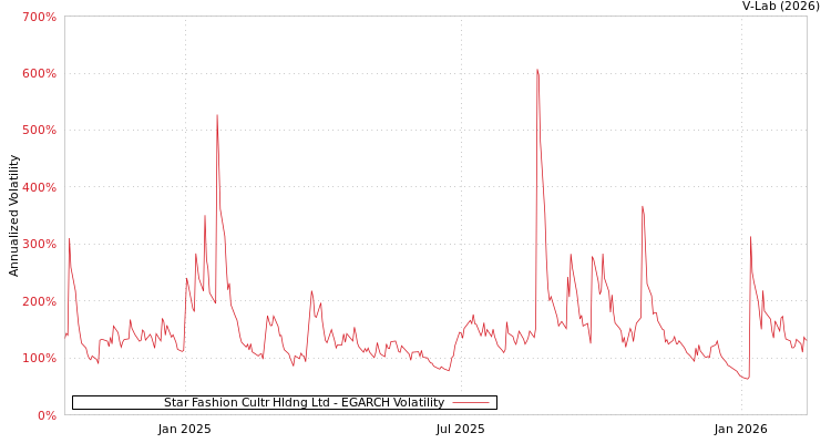 graph of Star Fashion Cultr Hldng Ltd EGARCH