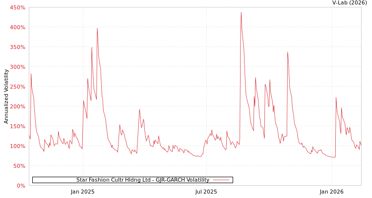 graph of Star Fashion Cultr Hldng Ltd GJR-GARCH