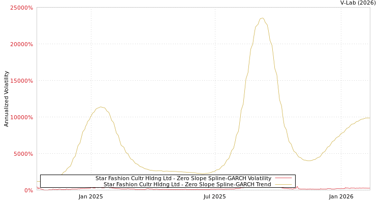 graph of Star Fashion Cultr Hldng Ltd S0GARCH