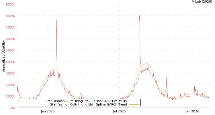 graph of Star Fashion Cultr Hldng Ltd SGARCH
