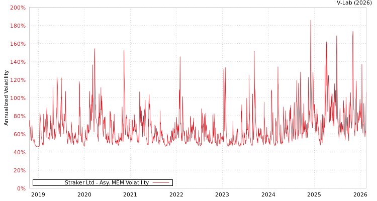 graph of Straker Ltd AMEM