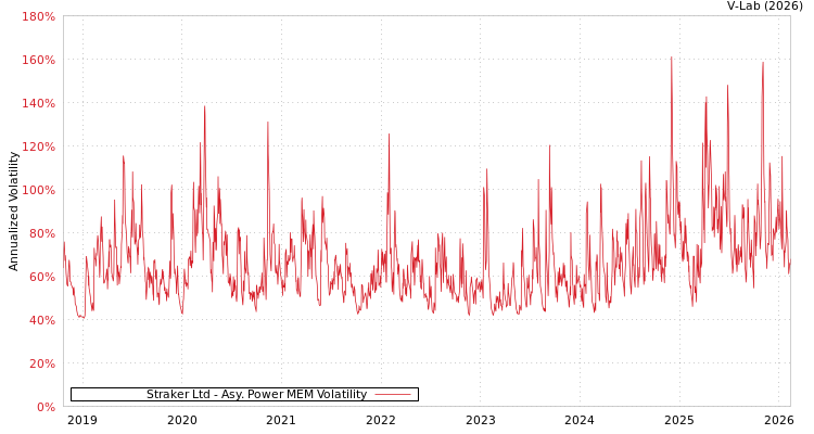 graph of Straker Ltd APMEM