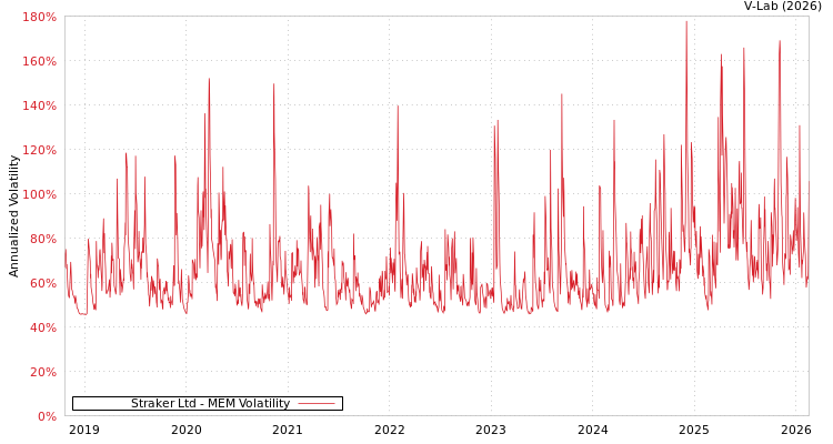 graph of Straker Ltd MEM