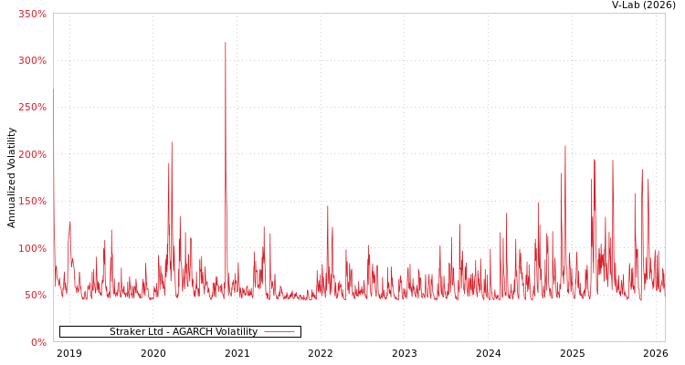 graph of Straker Ltd AGARCH