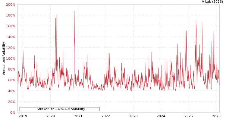graph of Straker Ltd APARCH
