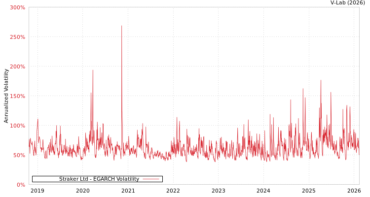 graph of Straker Ltd EGARCH