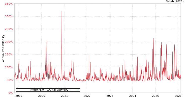 graph of Straker Ltd GARCH