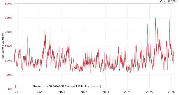 graph of Straker Ltd GAS-GARCH-T