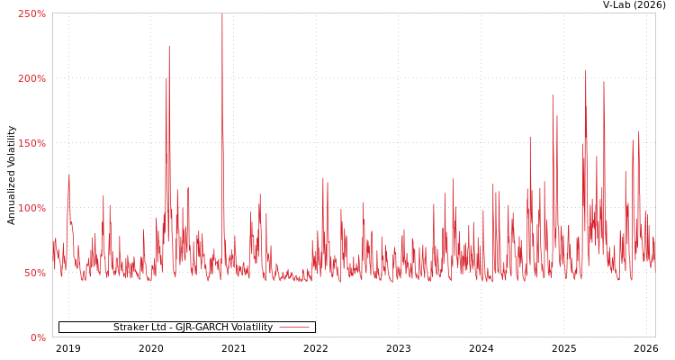 graph of Straker Ltd GJR-GARCH