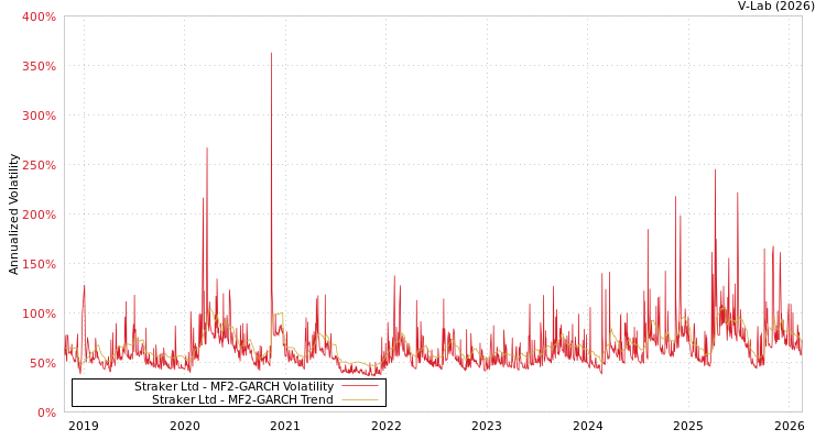 graph of Straker Ltd MF2-GARCH