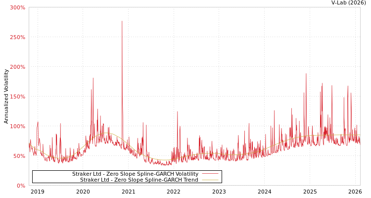 graph of Straker Ltd S0GARCH