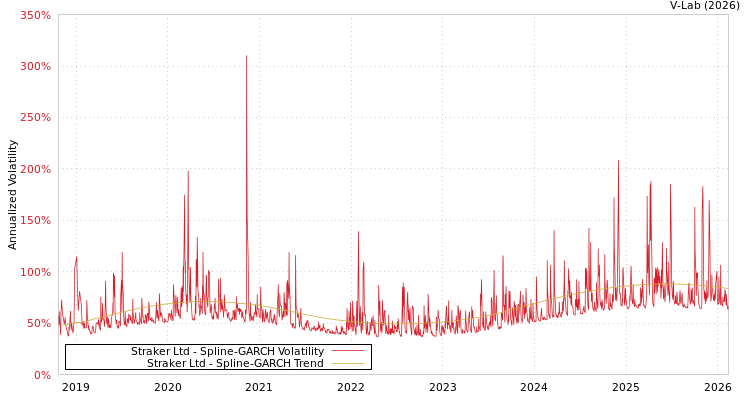 graph of Straker Ltd SGARCH