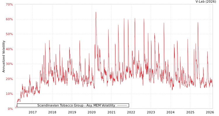 graph of Scandinavian Tobacco Group AMEM