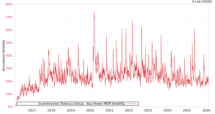 graph of Scandinavian Tobacco Group APMEM