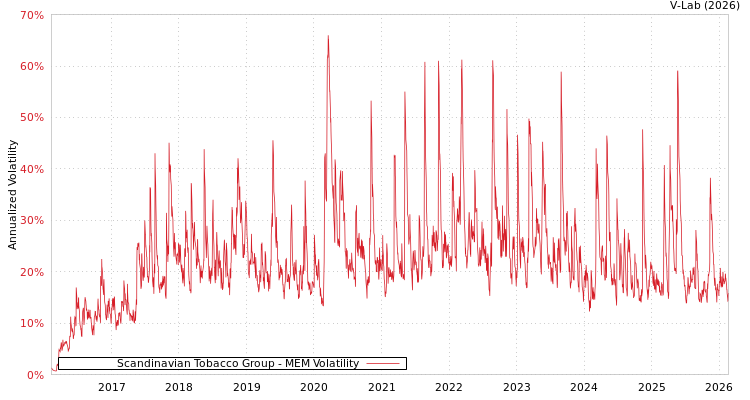 graph of Scandinavian Tobacco Group MEM