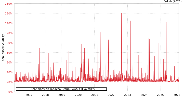 graph of Scandinavian Tobacco Group AGARCH