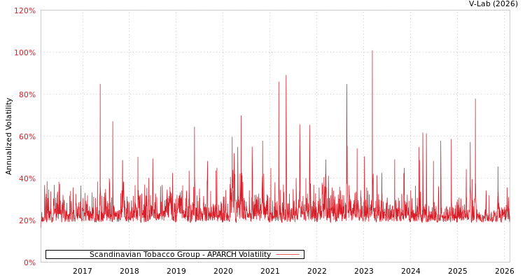 graph of Scandinavian Tobacco Group APARCH