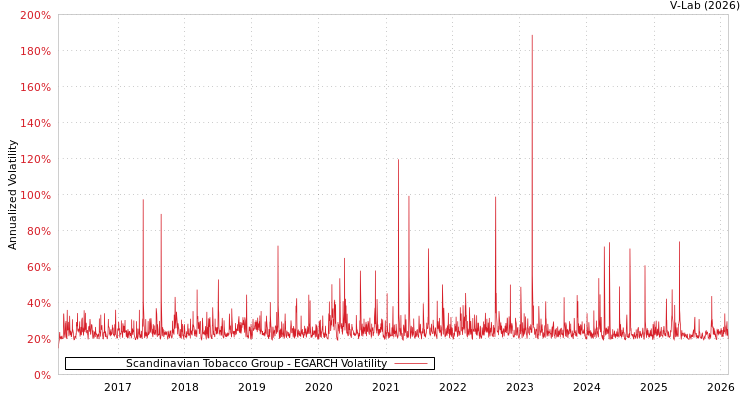 graph of Scandinavian Tobacco Group EGARCH