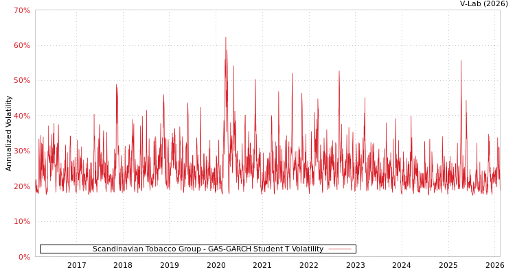 graph of Scandinavian Tobacco Group GAS-GARCH-T