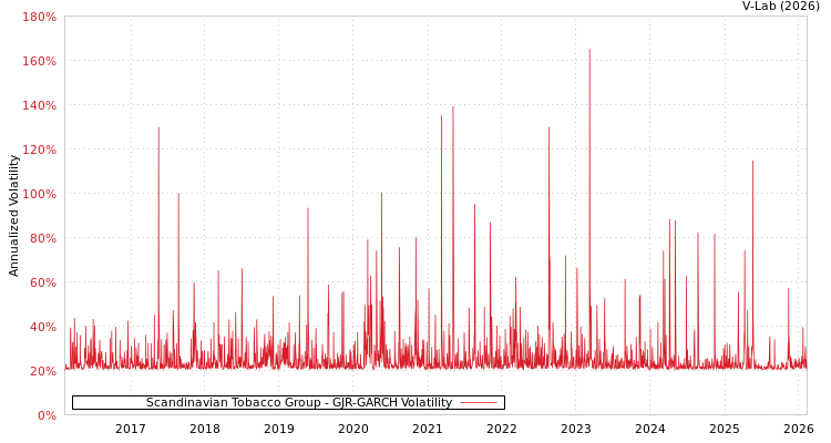 graph of Scandinavian Tobacco Group GJR-GARCH
