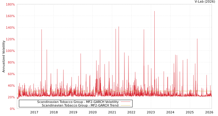 graph of Scandinavian Tobacco Group MF2-GARCH