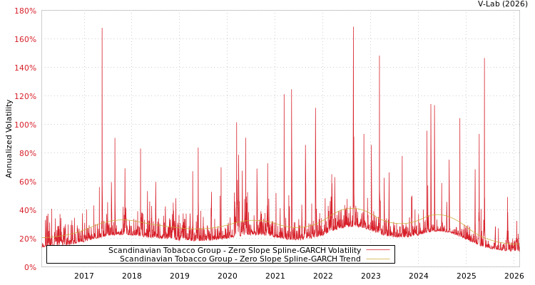 graph of Scandinavian Tobacco Group S0GARCH