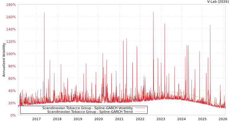 graph of Scandinavian Tobacco Group SGARCH