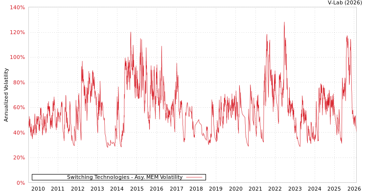 graph of Switching Technologies AMEM