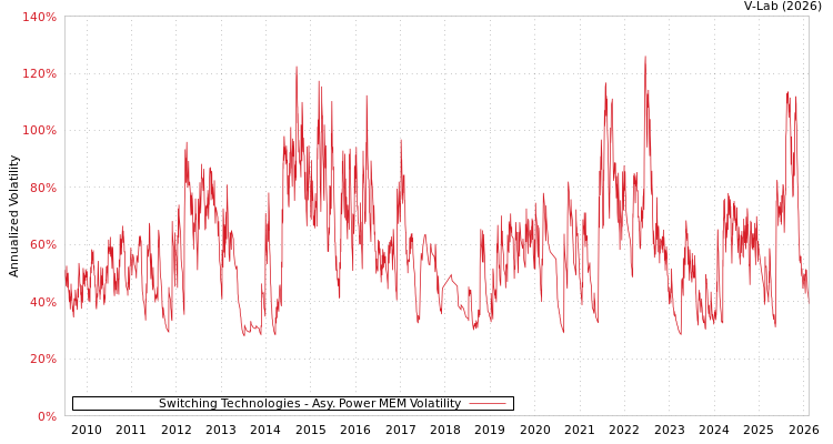graph of Switching Technologies APMEM