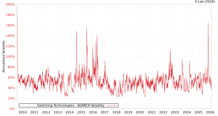 graph of Switching Technologies AGARCH