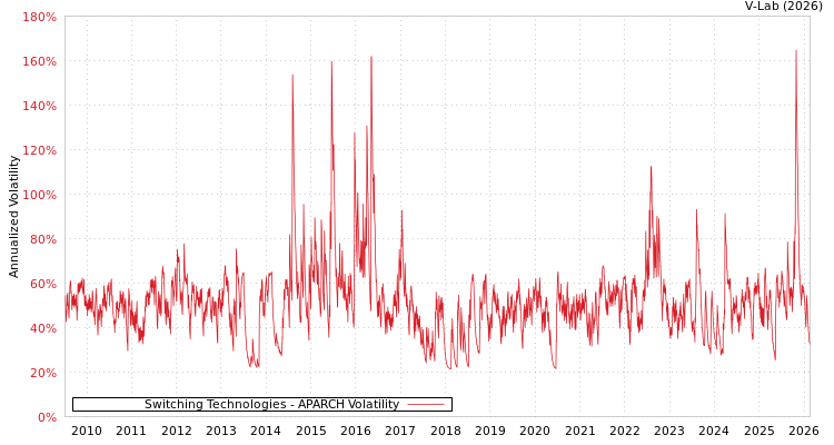 graph of Switching Technologies APARCH