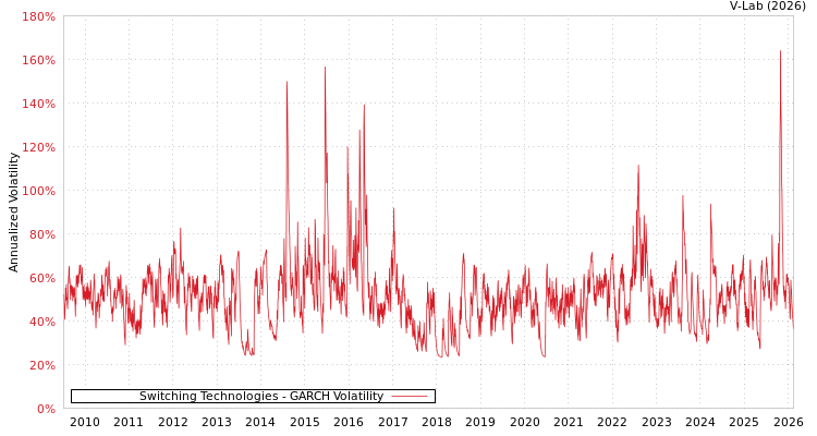 graph of Switching Technologies GARCH
