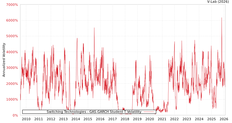 graph of Switching Technologies GAS-GARCH-T