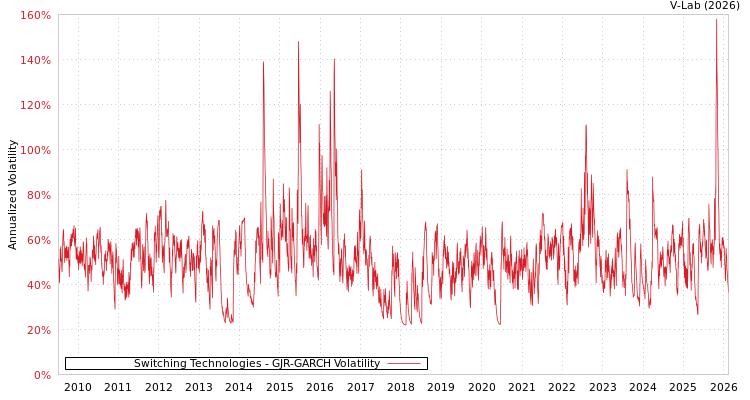 graph of Switching Technologies GJR-GARCH