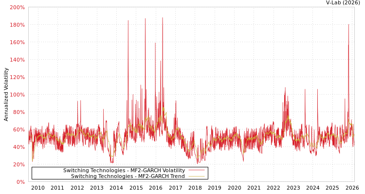graph of Switching Technologies MF2-GARCH