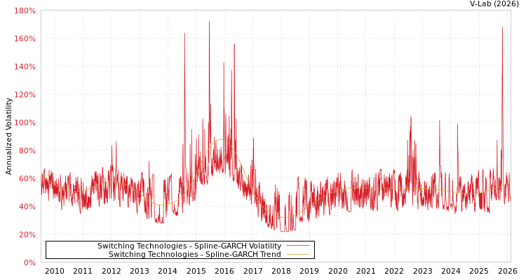 graph of Switching Technologies SGARCH
