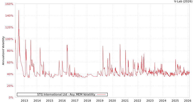 graph of STG International Ltd AMEM