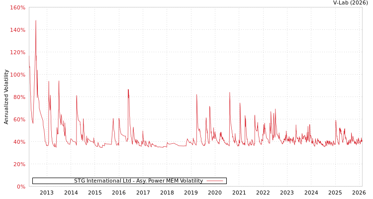 graph of STG International Ltd APMEM