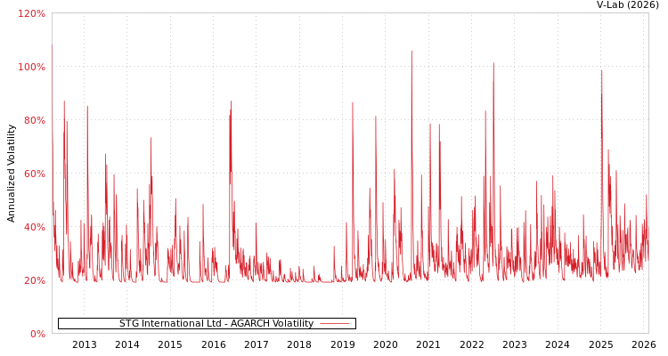 graph of STG International Ltd AGARCH