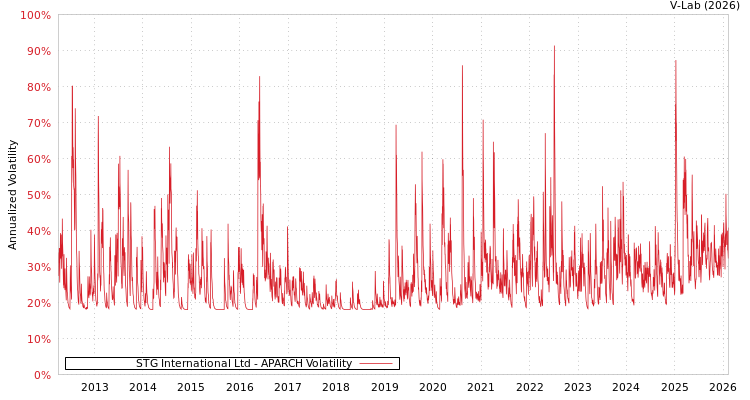 graph of STG International Ltd APARCH